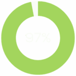 2025-camp-report-97-graph 97%.