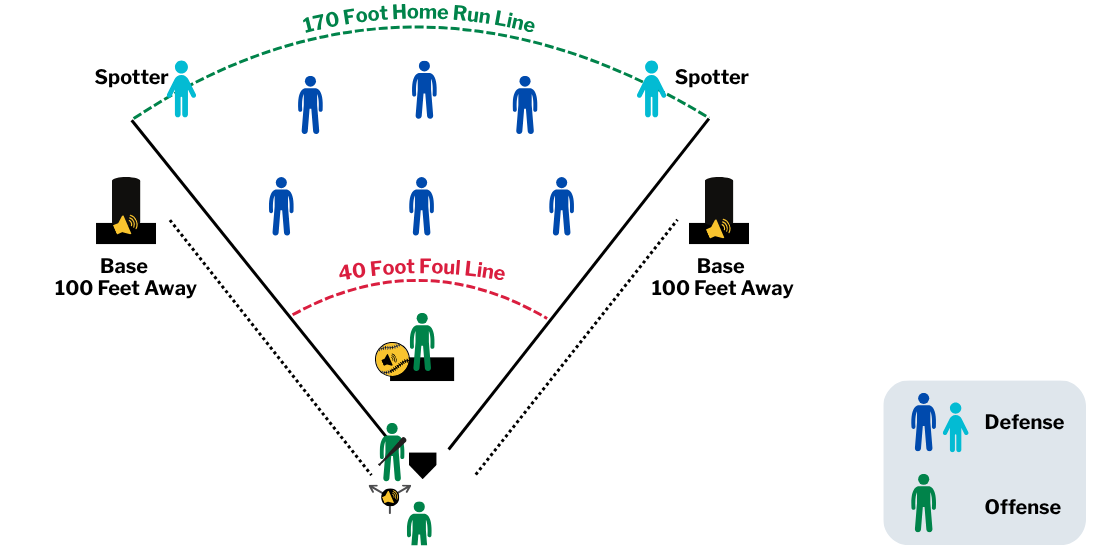 Schematic of beep baseball field described in the story.