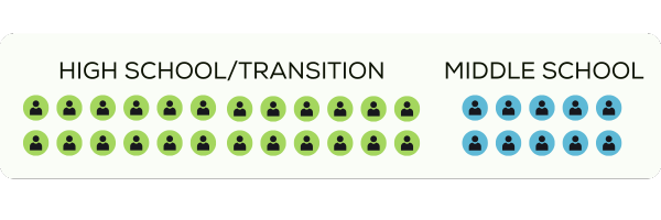 2025-camp-report-student-infographic 24 students are in high school/transition. 8 students are in middle school.